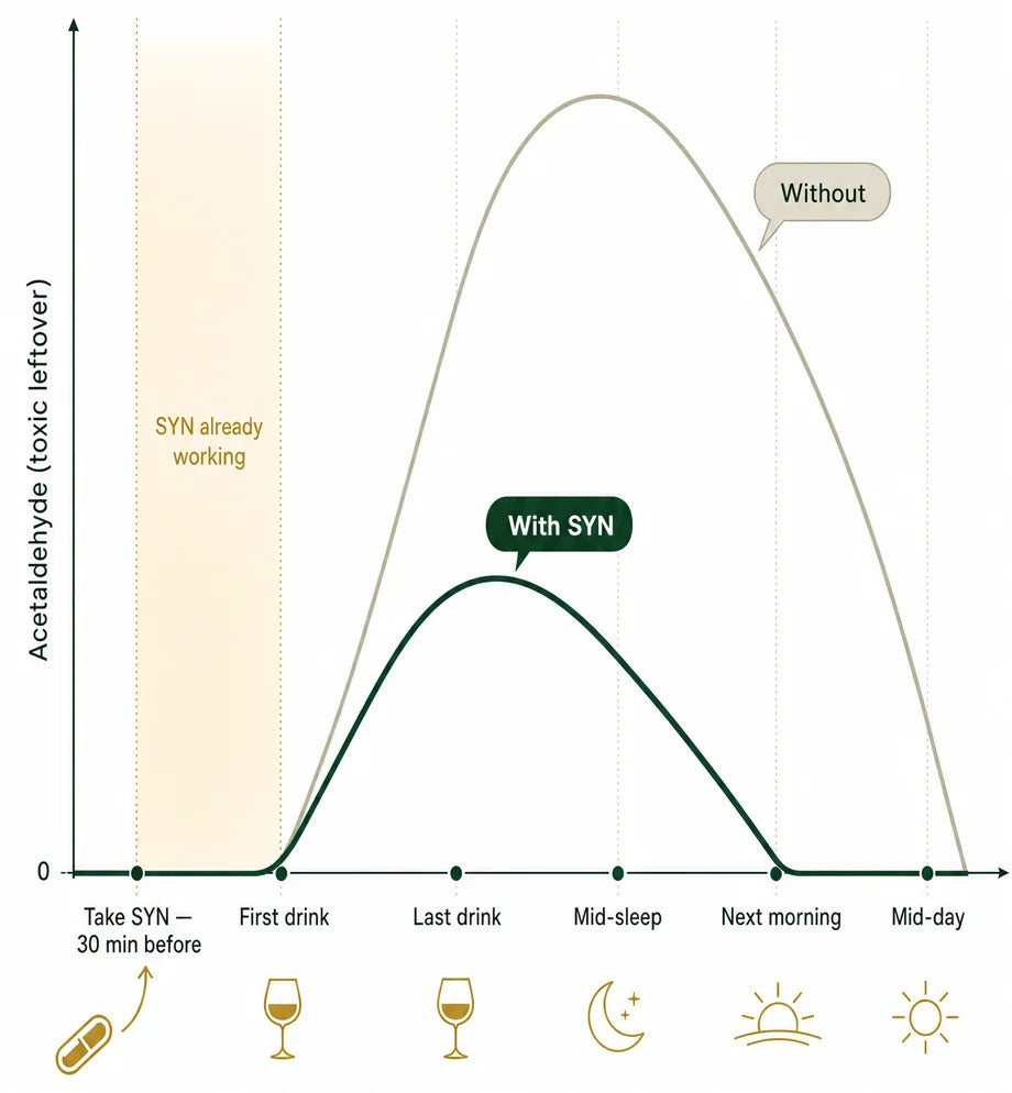 Line chart of one night, with and without SYN taken 30 minutes before the first drink.